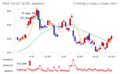 ＴＯＫＹＯ　ＢＡＳＥチャート