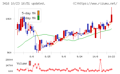 ピクスタチャート