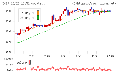 大木ヘルスケアホールディングスチャート