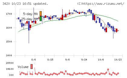 ケー・エフ・シーチャート