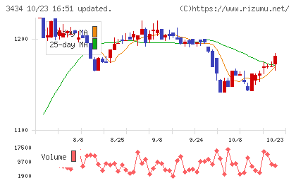 アルファチャート