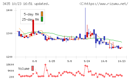 サンコーテクノチャート