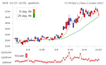 ＳＵＭＣＯチャート