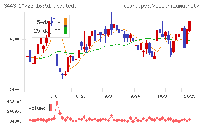 川田テクノロジーズチャート
