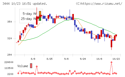 菊池製作所チャート