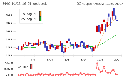 ジェイテックコーポレーションチャート