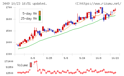 テクノフレックスチャート