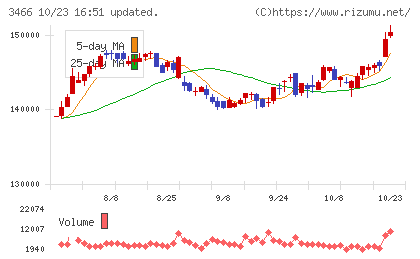 ラサールロジポート投資法人チャート