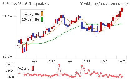 三井不動産ロジスティクスパーク投資法人チャート