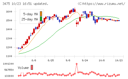 グッドコムアセットチャート