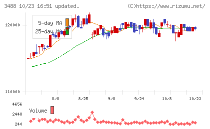 ザイマックス・リート投資法人チャート