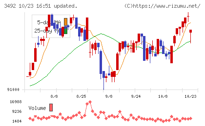 タカラレーベン不動産投資法人チャート