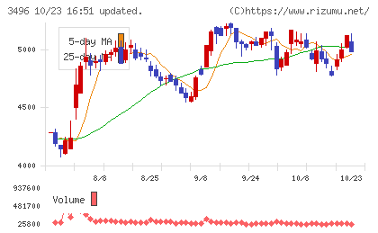 アズームチャート