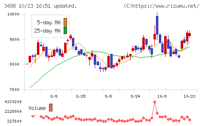 霞ヶ関キャピタルチャート