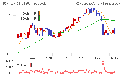 丸八ホールディングスチャート