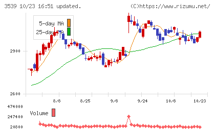 ＪＭホールディングスチャート