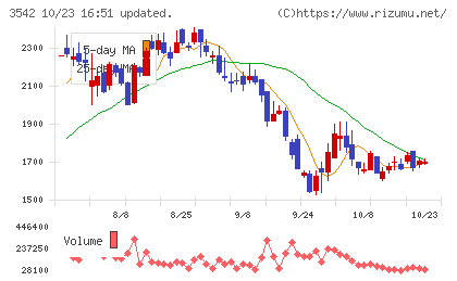 ベガコーポレーションチャート