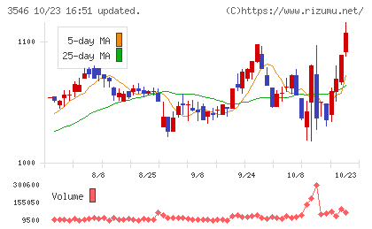 アレンザホールディングスチャート