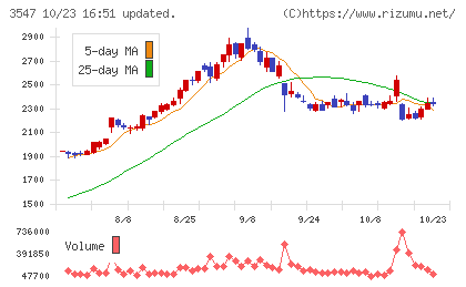 串カツ田中ホールディングスチャート