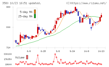 小松マテーレチャート