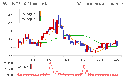 アクセルマークチャート