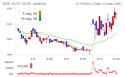 データホライゾンチャート