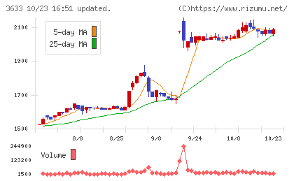 GMOペパボチャート