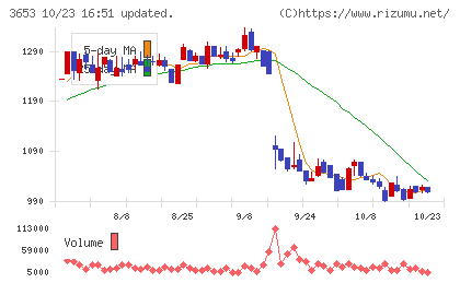 モルフォチャート