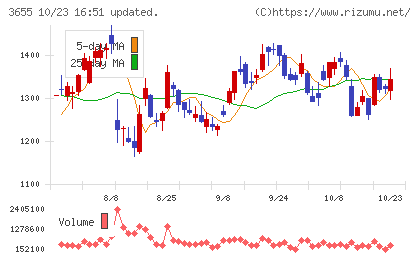 ブレインパッドチャート
