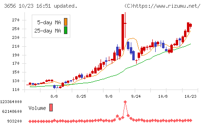 ＫＬａｂチャート