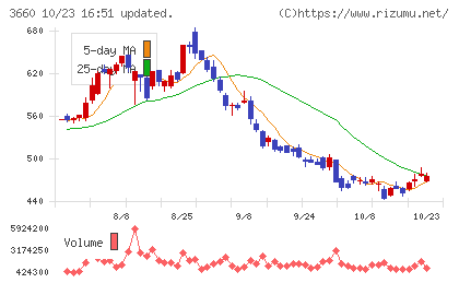 アイスタイルチャート