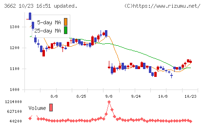 エイチームホールディングスチャート