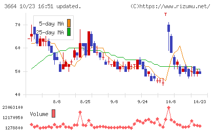 モブキャストホールディングスチャート