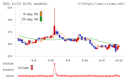 ブイキューブチャート