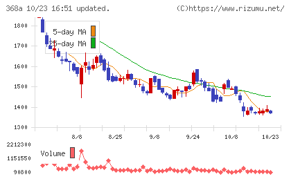 北里コーポレーションチャート