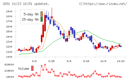 デジタルプラスチャート