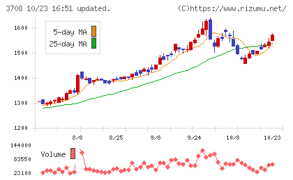 特種東海製紙チャート