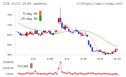 フォーシーズHDチャート