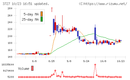 アプリックスチャート
