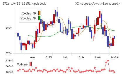 レントチャート