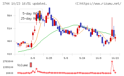 サイオスチャート