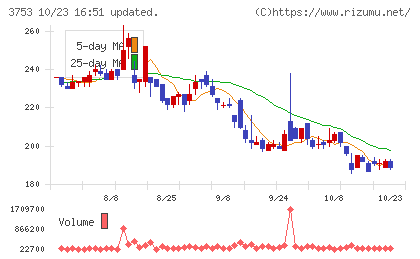 フライトソリューションズチャート