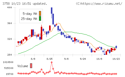 アエリアチャート
