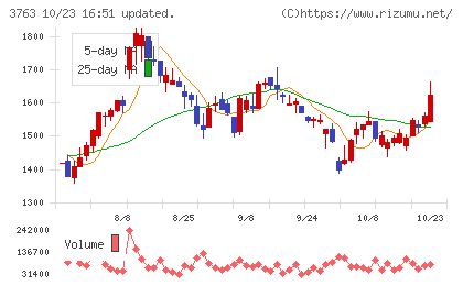 プロシップチャート