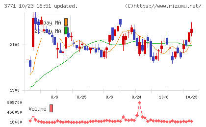 システムリサーチチャート