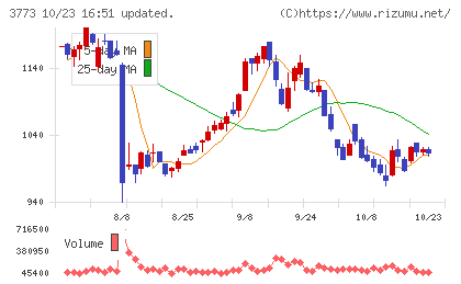アドバンスト・メディアチャート