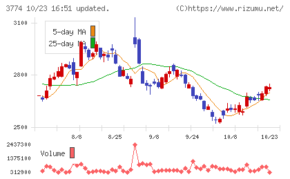 インターネットイニシアティブチャート