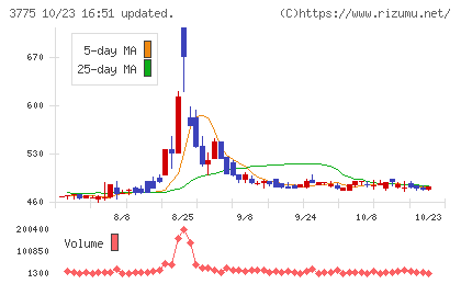 ガイアックスチャート