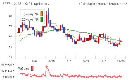 環境フレンドリーホールディングスチャート