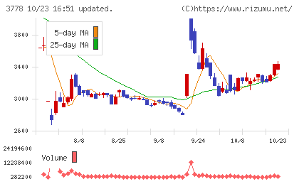 さくらインターネットチャート